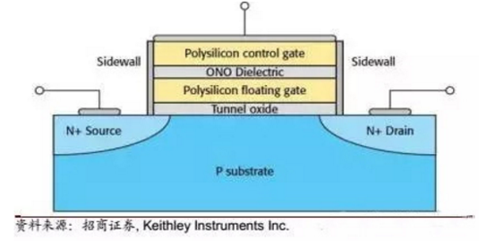 全球存储器产业链汇总 全球存储器产业链汇总