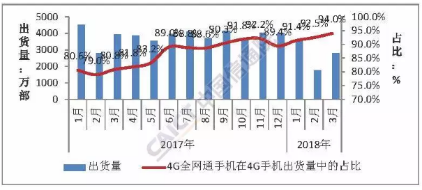 Q1国内手机市场运行分析报告:出货量下降27.9%