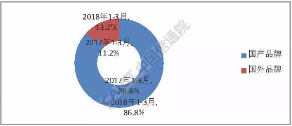 Q1国内手机市场运行分析报告:出货量下降27.9%