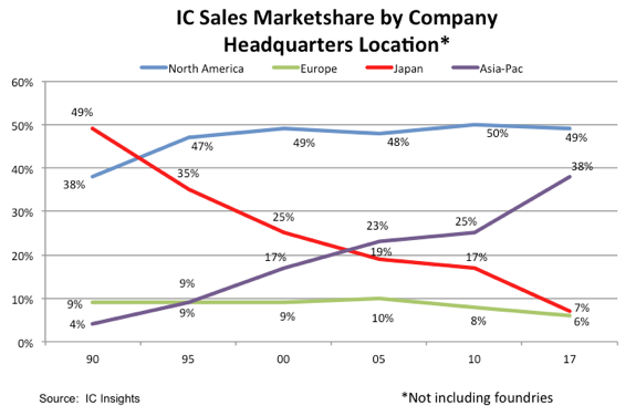 Semiconductor Leaders’ Marketshares Surge Over the Past 10 Years