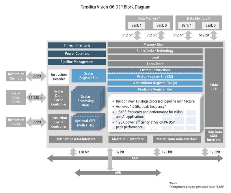 <span style='color:red'>Cadence</span> unveils Tensilica Vision Q6 DSP IP