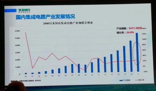 2017国内半导体制造,设计,封装测试十大企业