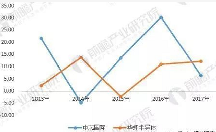 2017 年中国晶圆代工厂年报,中芯国际/华虹实力对比 2017 年中国晶圆代工厂年报,中芯国际/华虹实力对比