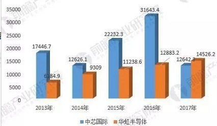 2017 年中国晶圆代工厂年报,中芯国际/华虹实力对比 2017 年中国晶圆代工厂年报,中芯国际/华虹实力对比