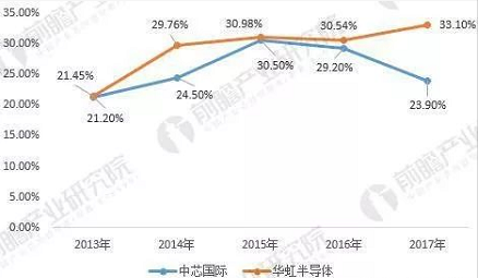 2017 年中国晶圆代工厂年报,中芯国际/华虹实力对比 2017 年中国晶圆代工厂年报,中芯国际/华虹实力对比