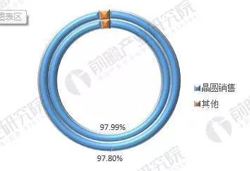 2017 年中国晶圆代工厂年报,中芯国际/华虹实力对比 2017 年中国晶圆代工厂年报,中芯国际/华虹实力对比