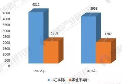 2017 年中国晶圆代工厂年报,中芯国际/华虹实力对比 2017 年中国晶圆代工厂年报,中芯国际/华虹实力对比