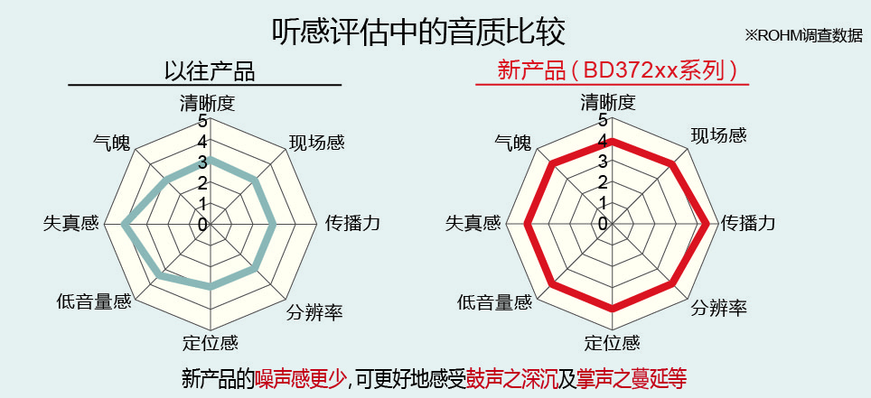 全球首发！※ROHM开发出高音质音响用电源IC"BD372xx系列" 凝聚模拟设计技术与音质设计技术优势，有助于通过电源线提高音质