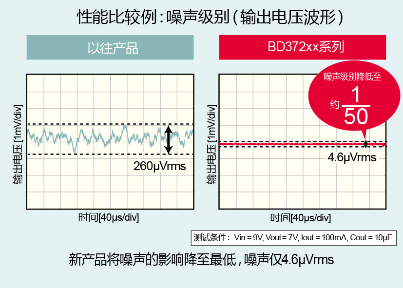 全球首发！※ROHM开发出高音质音响用电源IC"BD372xx系列" 凝聚模拟设计技术与音质设计技术优势，有助于通过电源线提高音质