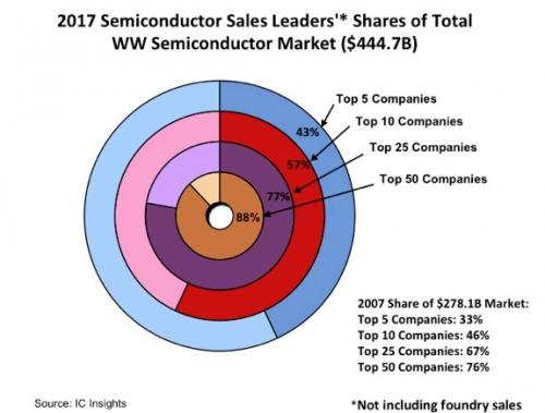 IC产业持续延烧的“整并疯” IC产业持续延烧的“整并疯”