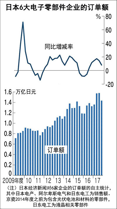 日本6大电子零部件厂商 受iPhone X减产波及