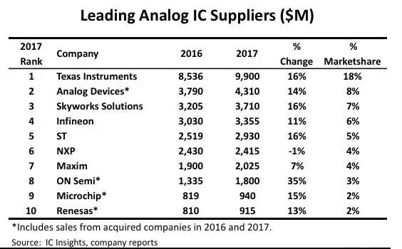 2017全球十大模拟IC厂商,德州仪器再次夺魁