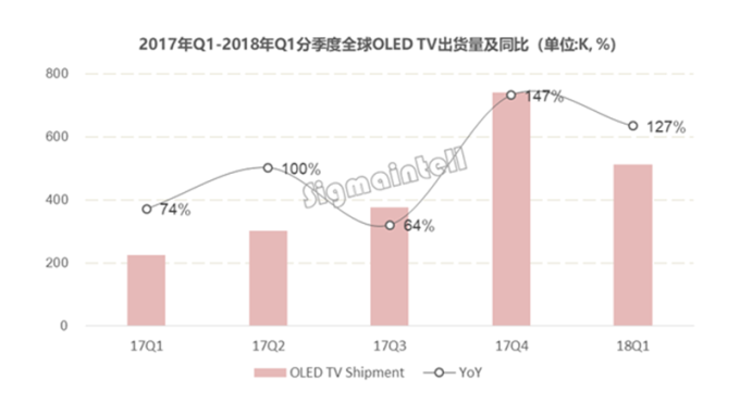 Q1 OLED电视出货年增127% 短期恐仍供给不足