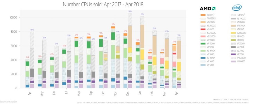 AMD一路逆袭,intel统治地位不再?