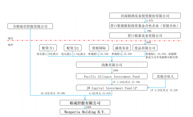 1.65亿美元拿下安世半导体6%原始股权! 1.65亿美元拿下安世半导体6%原始股权!