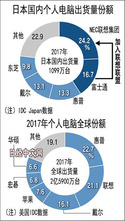 联想跌落PC世界首位 合资富士通追求高品质