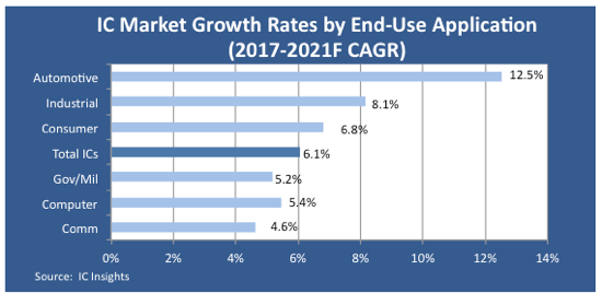 Automotive IC Market on Pace for Third Consecutive Record Growth Year