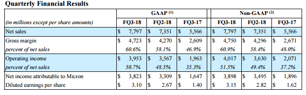 存储需求持续高涨,美光Q3净利润大幅增长131%