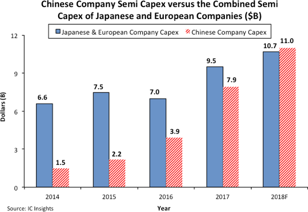 China’s Semi Capex Forecast to be Larger than Europe and Japan Combined in 2018 China’s Semi Capex Forecast to be Larger than Europe and Japan Combined in 2018