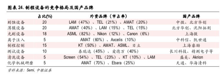 IC清洗设备市场呈寡头垄断格局, 看国产厂商如何分得一杯羹