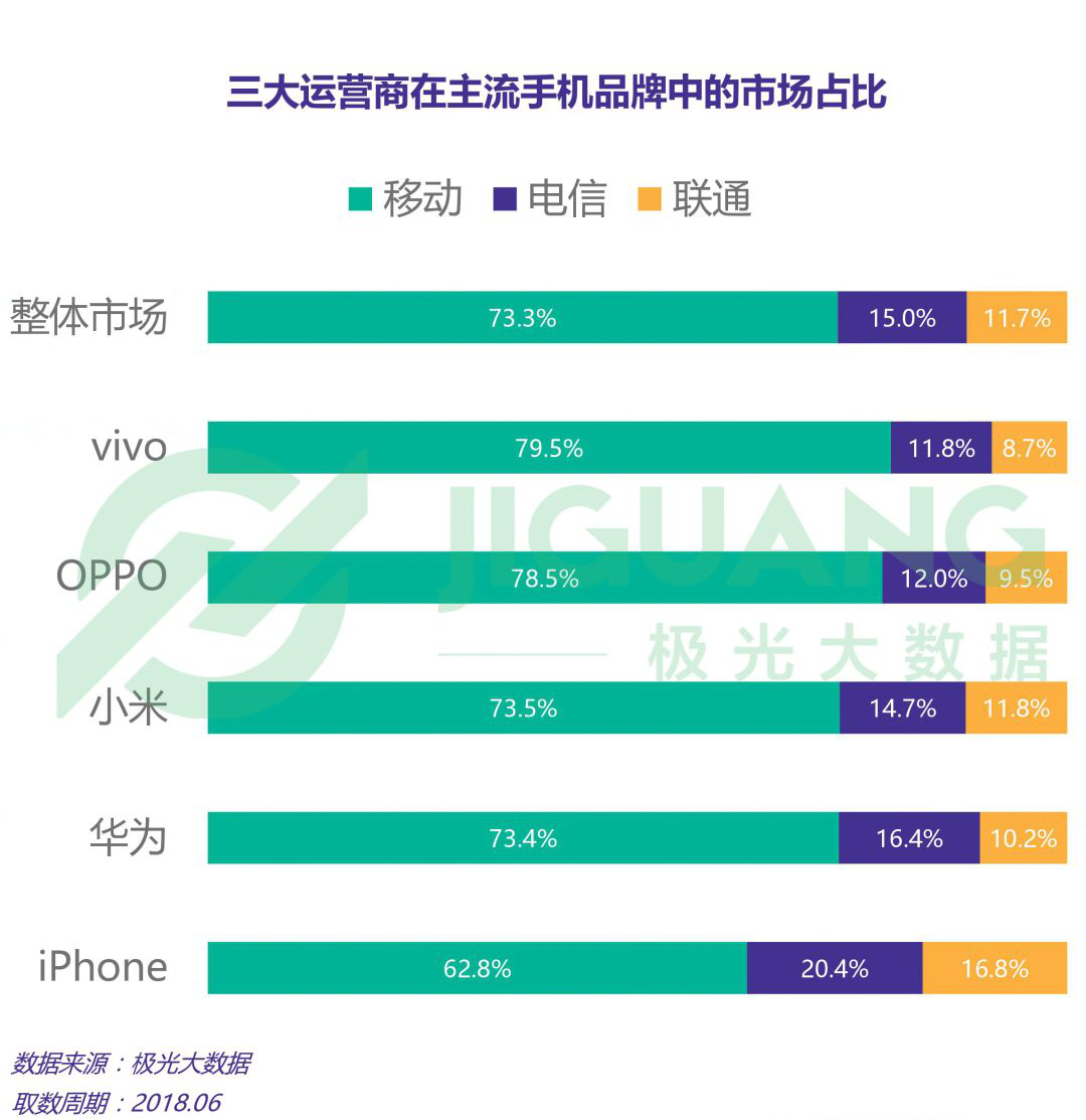 Q2中国手机市场分析:OPPO保有率力压iPhone,2000-2999价位最受欢迎