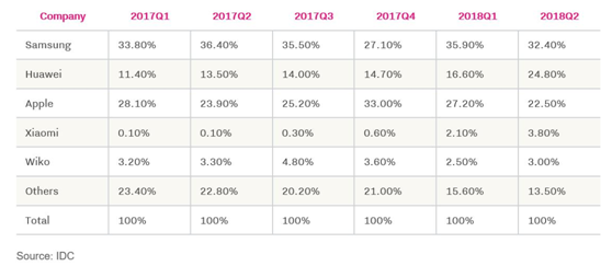 华为在欧洲市场发展迅猛,二季度智能手机出货量达670万