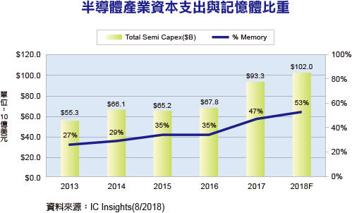 2018半导体资本支出破1000亿美元,存储器占53%