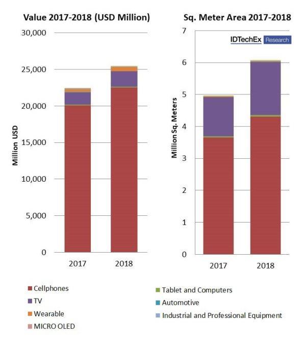<span style='color:red'>OLED</span> display market predicted to reach $25.5bn in 2018