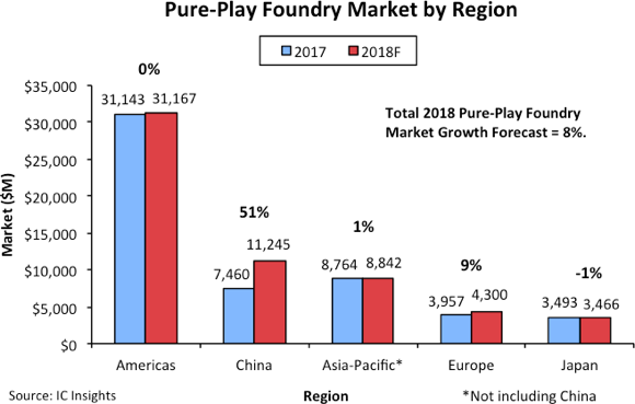 China Forecast to Account for 90% of Pure-Play Foundry Market Growth in 2018 China Forecast to Account for 90% of Pure-Play Foundry Market Growth in 2018