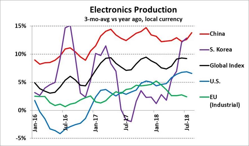 Electronics healthy but <span style='color:red'>trade war</span>s loom