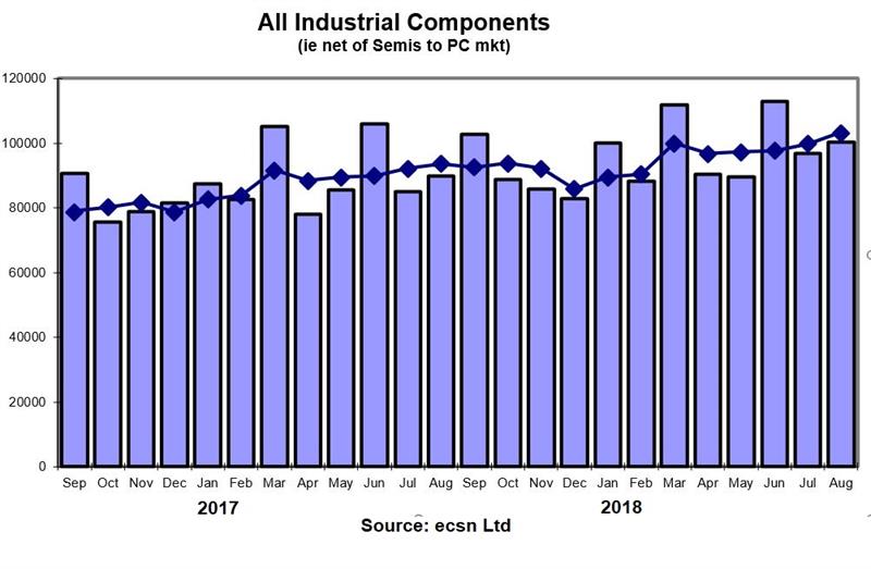  Continuing strong revenue growth in global electronic components