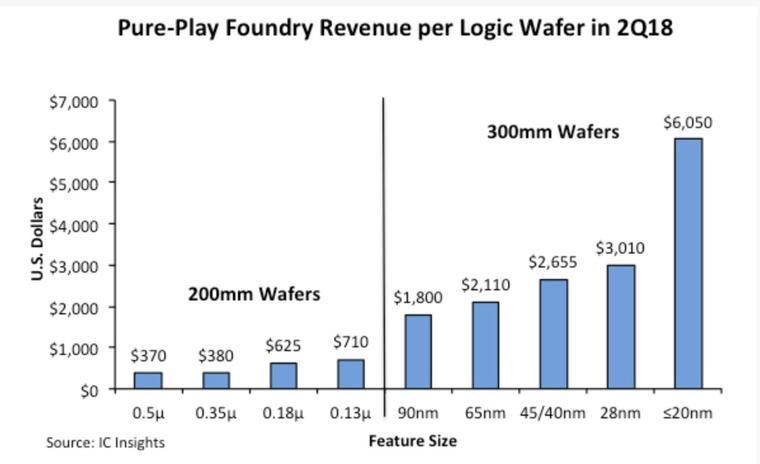 IC Insights:<span style='color:red'>先进制程</span>是晶圆代工的营收关键