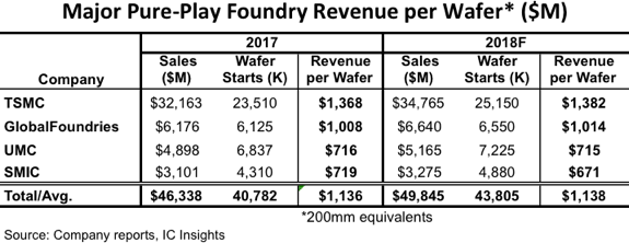 Advanced Technology Key to Strong Foundry Revenue per Wafer Advanced Technology Key to Strong Foundry Revenue per Wafer