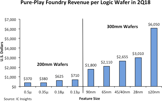 Advanced Technology Key to Strong Foundry Revenue per Wafer Advanced Technology Key to Strong Foundry Revenue per Wafer