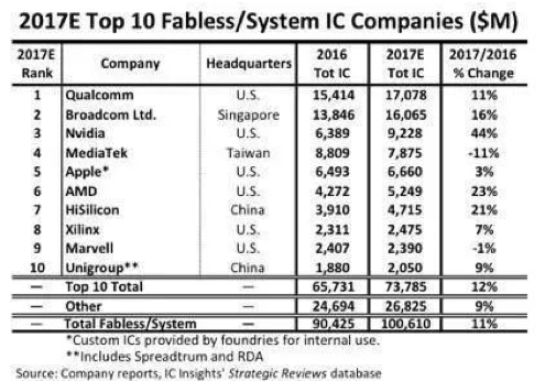 IC设计增长集中“珠三角”,SEMI:中国前十大IC设计厂商将迎新企