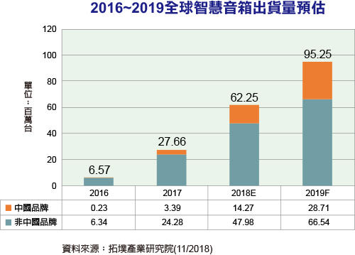 2019年全球智能音箱出货量预计达9,525万台