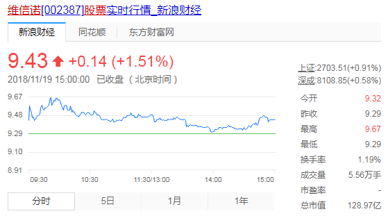 国内OLED面板出货第一的维信诺,却因连续亏损面临退市风险