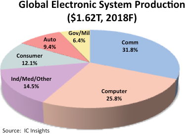 Outlook Remains Bright for Automotive Electronic Systems Growth Outlook Remains Bright for Automotive Electronic Systems Growth