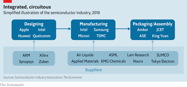 中美博弈可能将解体半导体产业和全球化产业链?