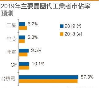 台积电2019上半能见度不佳,急call订单回流