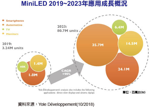 MiniLED 2019~2023年CAGR高达90% MiniLED 2019~2023年CAGR高达90%