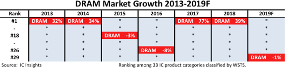 <span style='color:red'>DRAM</span> Growth Tops Industry Ranking in 2018; Outlook Dims for 2019