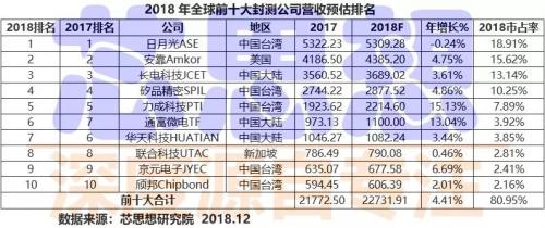 2018年全球前十大封测公司是哪几家?