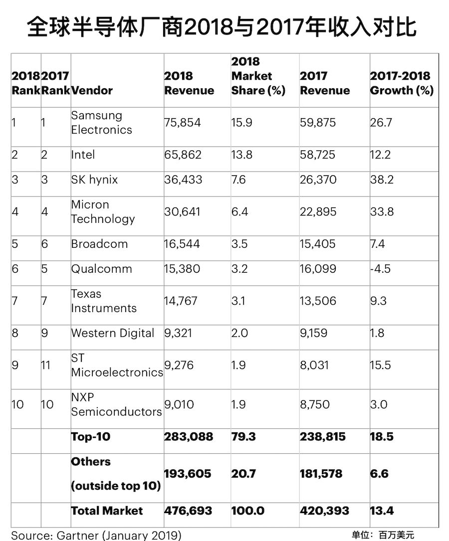 2018年全球半导体厂商收入排名出炉,存储芯片市场营收比重仍在提升