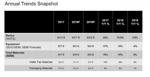 相对乐观 全球半导体材料市场今年仍能增长2% 相对乐观 全球半导体材料市场今年仍能增长2%