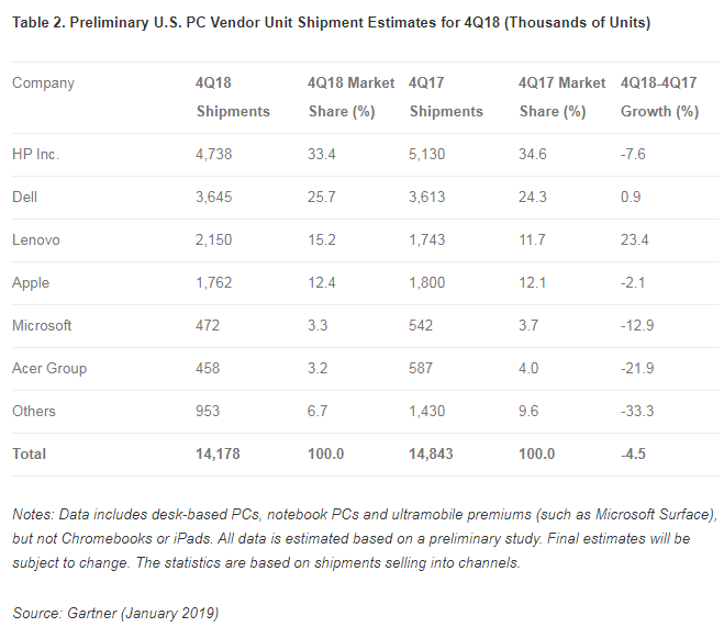 Gartner reports worldwide PC shipments declined 4.3% in 4Q18 and 1.3% for the year Gartner reports worldwide PC shipments declined 4.3% in 4Q18 and 1.3% for the year