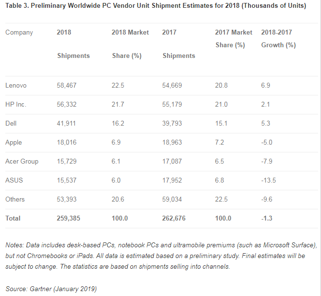 Gartner reports worldwide PC shipments declined 4.3% in 4Q18 and 1.3% for the year Gartner reports worldwide PC shipments declined 4.3% in 4Q18 and 1.3% for the year