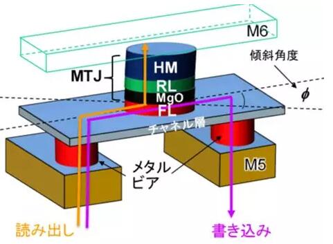 半导体存储新进展：日本成功进行SOT-<span style='color:red'>MRAM</span>单元操作实验
