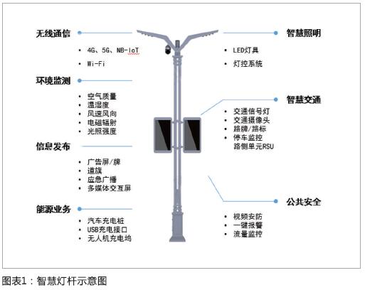 5G基建浪潮下智慧灯杆市场增势依旧