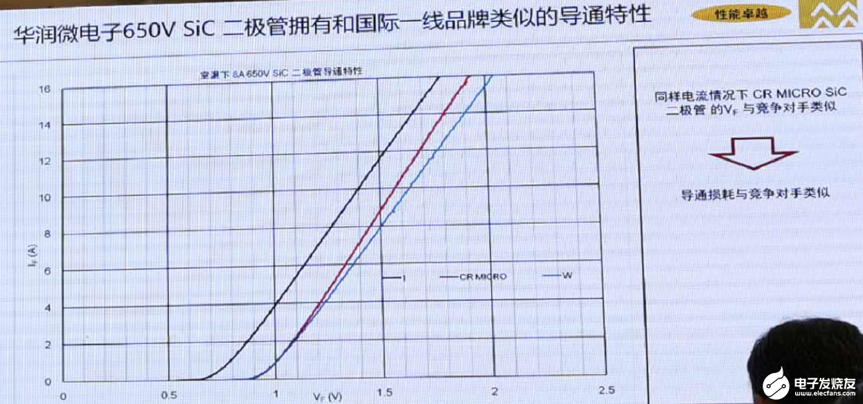 华润微电子SiC二极管量产！覆盖充电桩、通信、服务器电源等热门领域